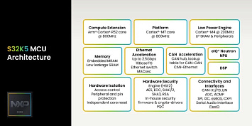 Новые микроконтроллеры NXP помогают в разработке зональной и электрифицированной архитектуры SDV Новые микроконтроллеры NXP помогают в разработке зональной и электрифицированной архитектуры SDV